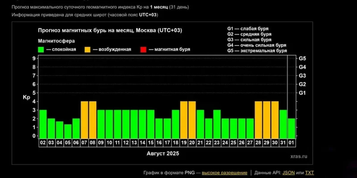 Магнитная буря 3 августа: метеопатам советуют подготовиться к скачкам давления Магнитная буря 3 августа: метеопатам советуют подготовиться к скачкам давления